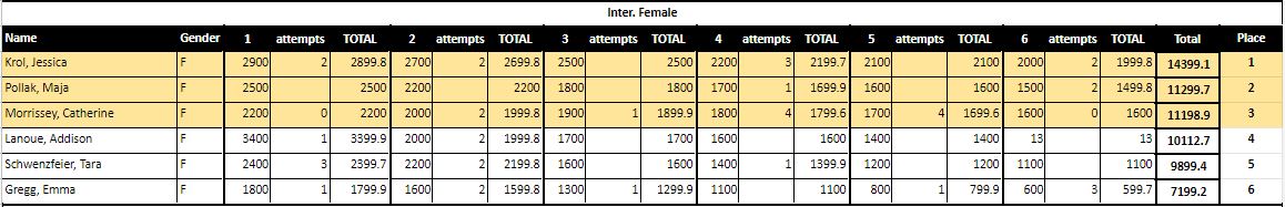female intermediate results